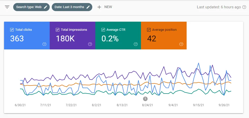 Google Search Console - Performance