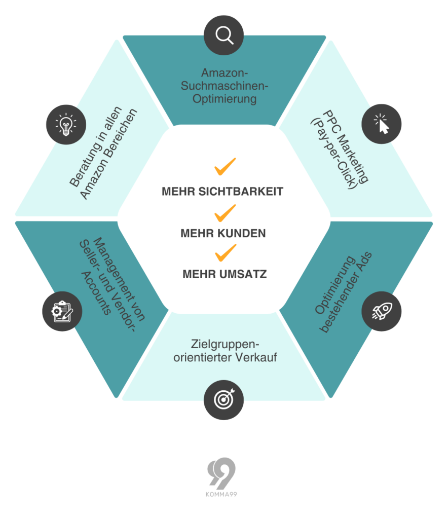 Infografik zu Maßnahmen und Vorteilen des Amazon Marketings.