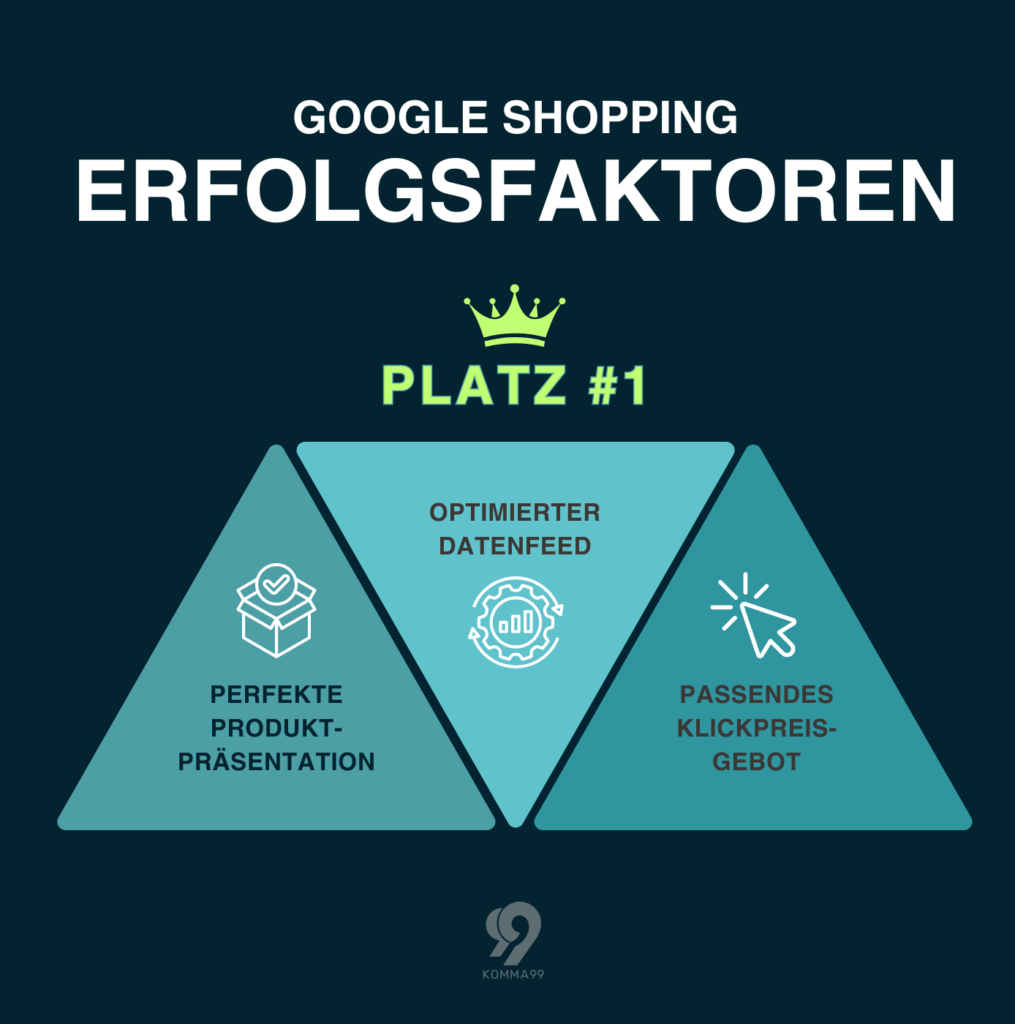 Infografik zu Google Shopping Erfolgsstrategien.