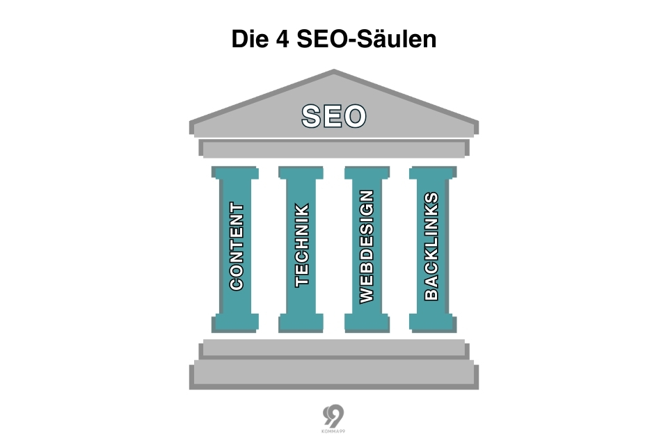 seo fuer hotels KOMMA99 SEO Bereiche