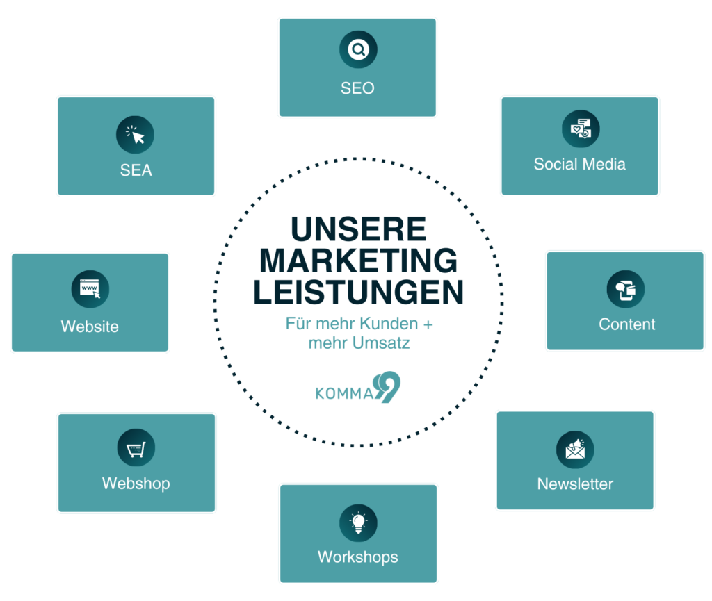 Infografik zu den Leistungen der Werbeagentur KOMMA99