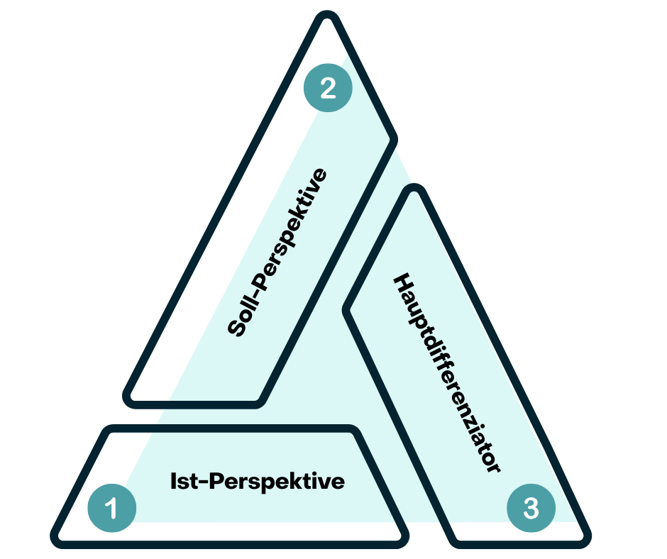 Employer Branding: Definition, Best Practices, Maßnahmen 2 Grafische Darstellung des EVP Dreiecks