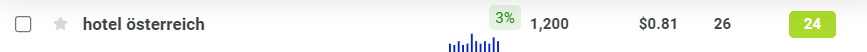 SEO Hotels 3 Ausschnitt eines Keyword Tools