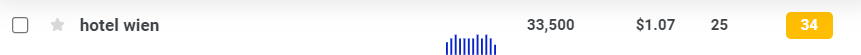 SEO Hotels 2 Ausschnitt eines Keyword Tools