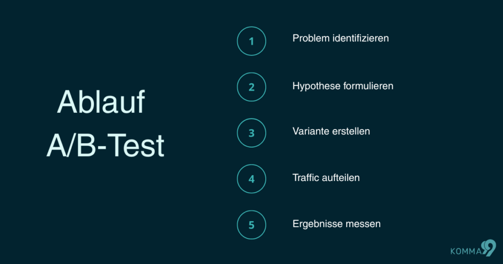 Ablauf AB Test Contentbild Canva selbst erstellt