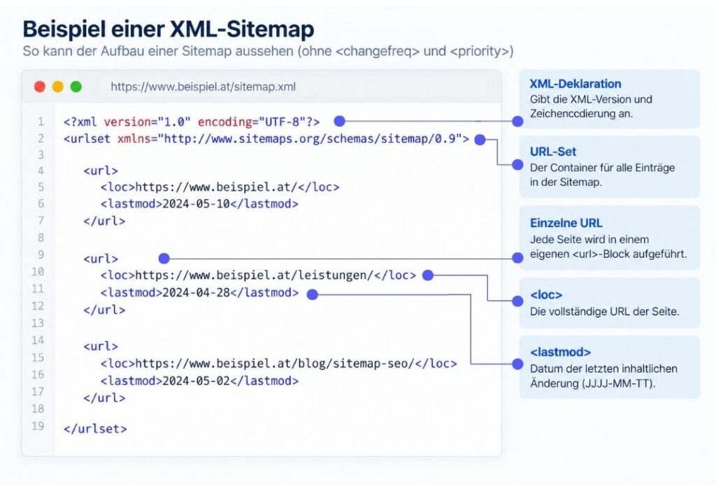 XML-Sitemap grafisch dargestellt